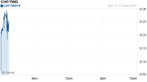 瑞士法郎,chf匯率線圖