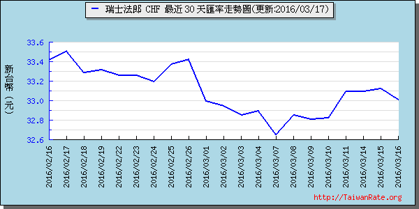 瑞士法郎,chf匯率線圖