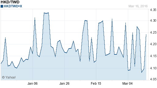 香港幣,hkd匯率線圖
