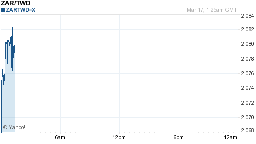 南非幣,zar匯率線圖