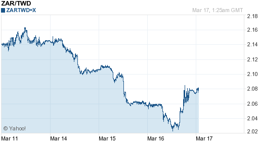 南非幣,zar匯率線圖