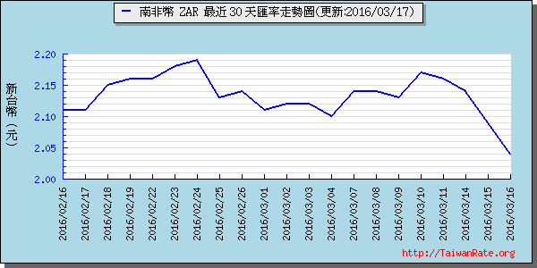 南非幣,zar匯率線圖