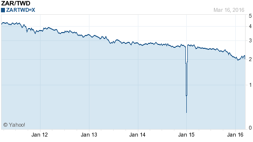 南非幣,zar匯率線圖