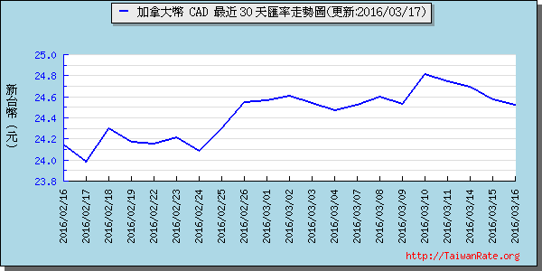 加拿大幣,cad匯率線圖