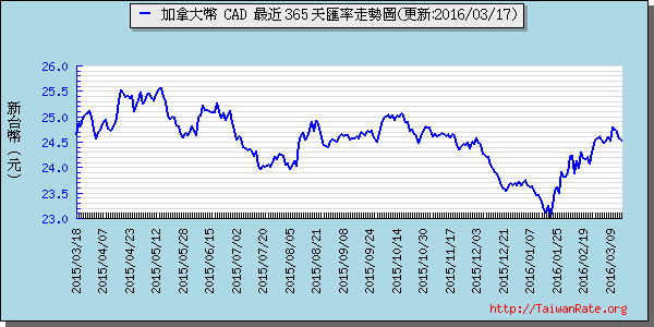 加拿大幣,cad匯率線圖