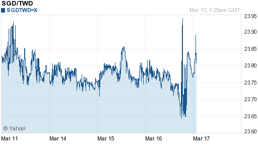 新加坡幣,sgd匯率線圖