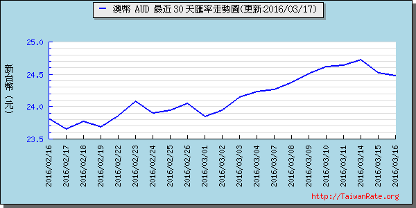 澳幣,aud匯率線圖