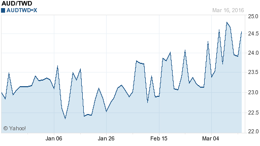 澳幣,aud匯率線圖