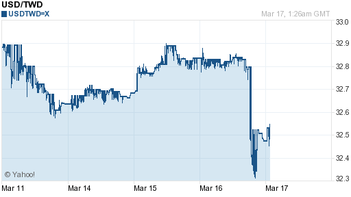 美金,usd匯率線圖