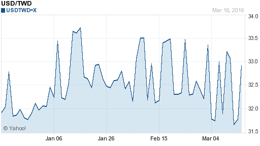 美金,usd匯率線圖