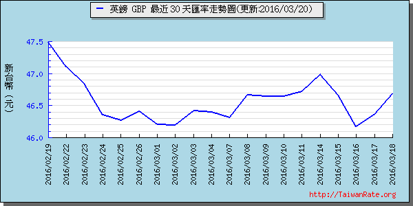 英鎊,gbp匯率線圖