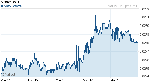 韓元,krw匯率線圖
