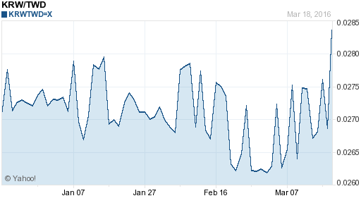 韓元,krw匯率線圖