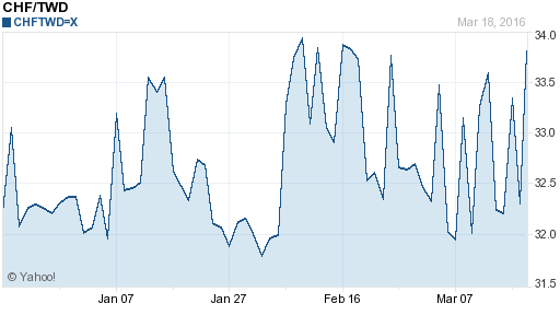 瑞士法郎,chf匯率線圖