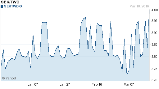 瑞典幣,sek匯率線圖