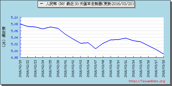 人民幣,cny匯率線圖