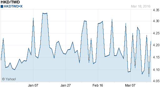 香港幣,hkd匯率線圖