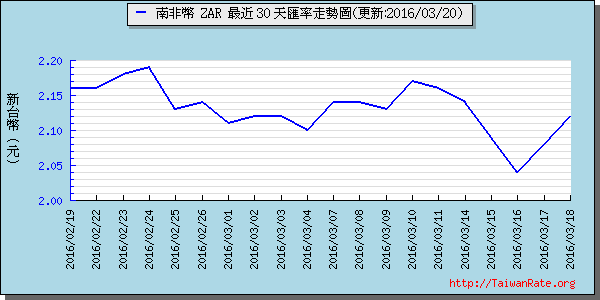 南非幣,zar匯率線圖