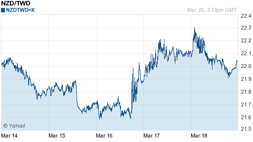 鈕幣,nzd匯率線圖