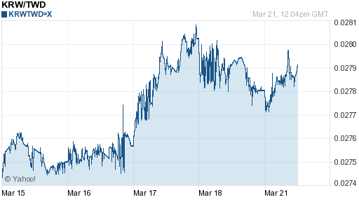 韓元,krw匯率線圖