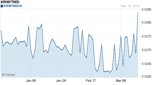 韓元,krw匯率線圖