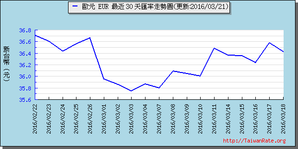 歐元,eur匯率線圖