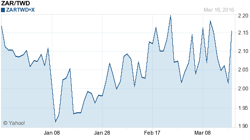 南非幣,zar匯率線圖