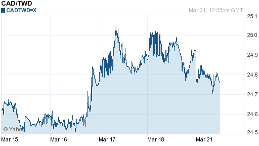 加拿大幣,cad匯率線圖