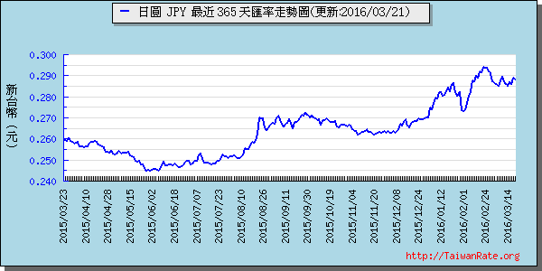 日幣日圓,jpy匯率線圖