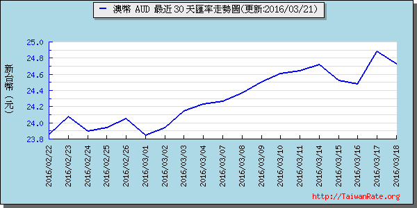 澳幣,aud匯率線圖