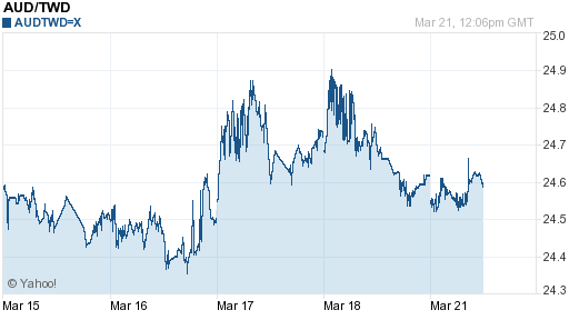 澳幣,aud匯率線圖