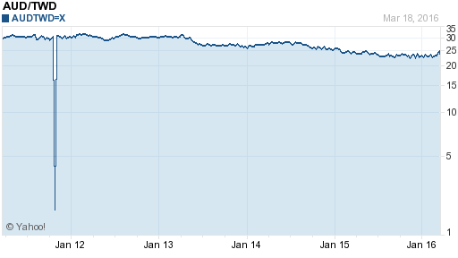 澳幣,aud匯率線圖