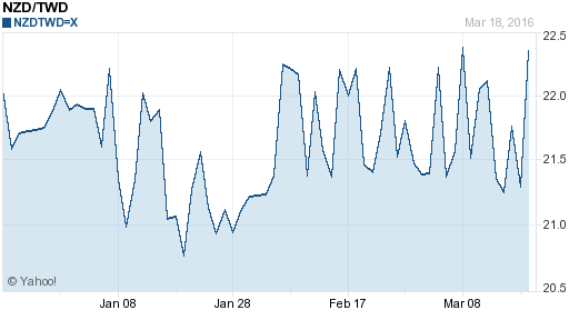 鈕幣,nzd匯率線圖