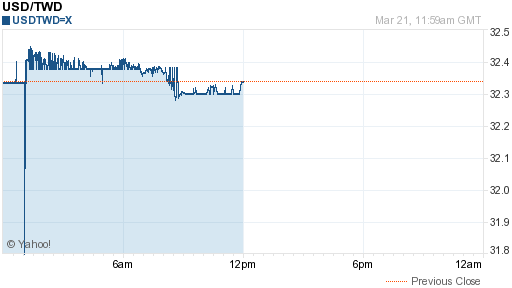 美金,usd匯率線圖