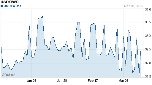 美金,usd匯率線圖