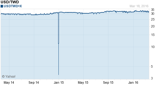 美金,usd匯率線圖