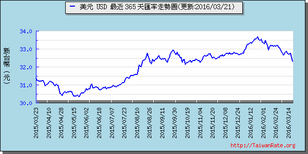 美金,usd匯率線圖