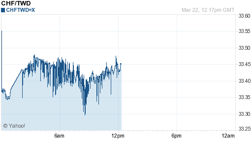 瑞士法郎,chf匯率線圖