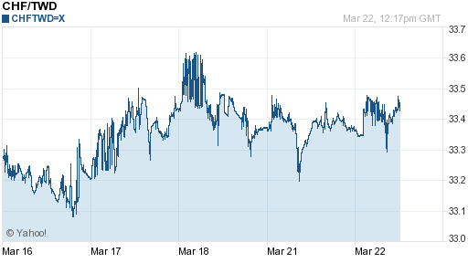瑞士法郎,chf匯率線圖