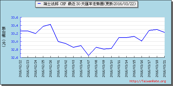 瑞士法郎,chf匯率線圖