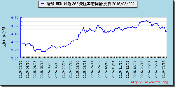 香港幣,hkd匯率線圖