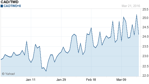 加拿大幣,cad匯率線圖