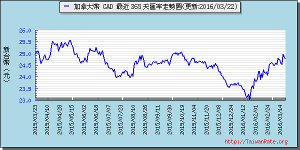 加拿大幣,cad匯率線圖