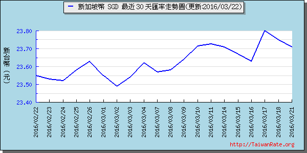 新加坡幣,sgd匯率線圖