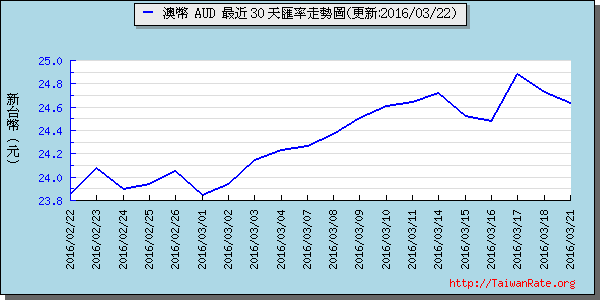 澳幣,aud匯率線圖