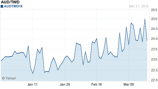 澳幣,aud匯率線圖
