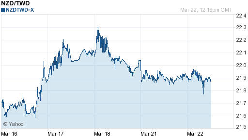 鈕幣,nzd匯率線圖