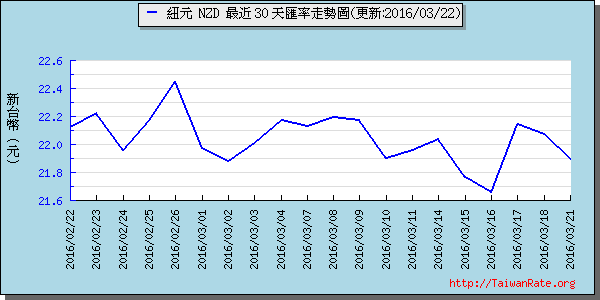 鈕幣,nzd匯率線圖