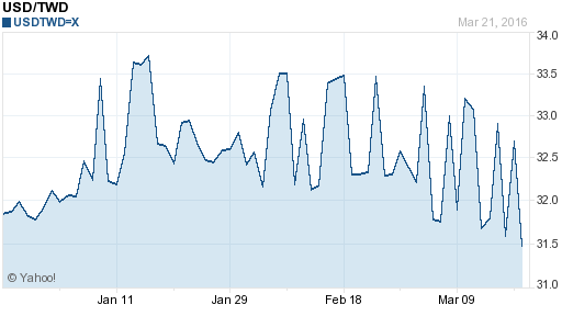 美金,usd匯率線圖