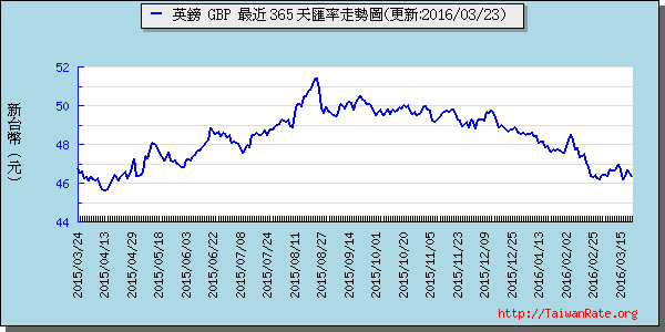 英鎊,gbp匯率線圖